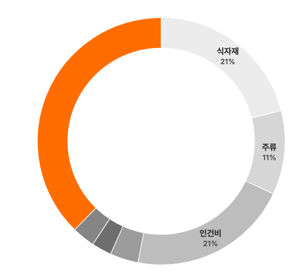 순이익 37.7%
